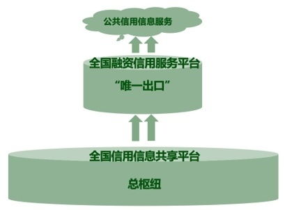 統(tǒng)籌融資信用服務(wù)平臺(tái)建設(shè),提升中小微企業(yè)融資便利水平