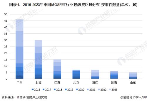 啟示2024 中國mosfet行業投融資及兼并重組分析 附投融資事件 產業基金等